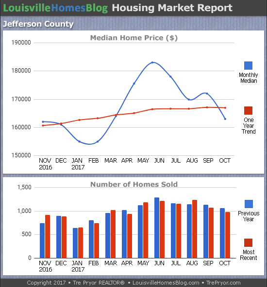 Louisville Real Estate Update charts for Jefferson County KY MLS area 30 for the 12 month period ending October 2017