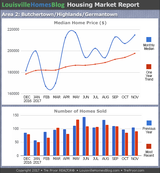 Charts of Louisville home sales and Louisville home prices for Highlands MLS area 2 for the 12 month period ending November 2017