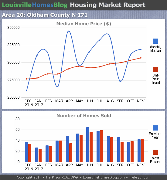 Louisville Real Estate Update charts for North Oldham County MLS area 20 for the 12 month period ending November 2017