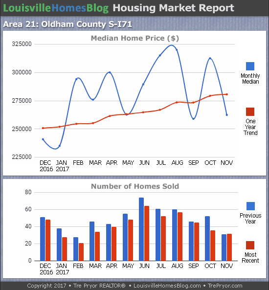 Louisville Real Estate Update charts for South Oldham County MLS area 21 for the 12 month period ending November 2017