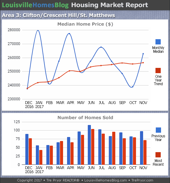 Charts of Louisville home sales and Louisville home prices for St. Matthews MLS area 3 for the 12 month period ending November 2017