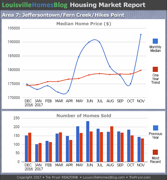 Charts of Louisville home sales and Louisville home prices for Jeffersontown MLS area 7 for the 12 month period ending November 2017