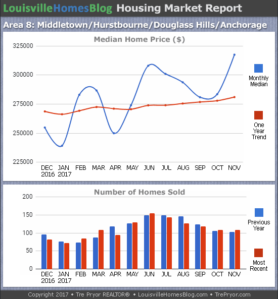 Charts of Louisville home sales and Louisville home prices for Jeffersontown MLS area 7 for the 12 month period ending November 2017