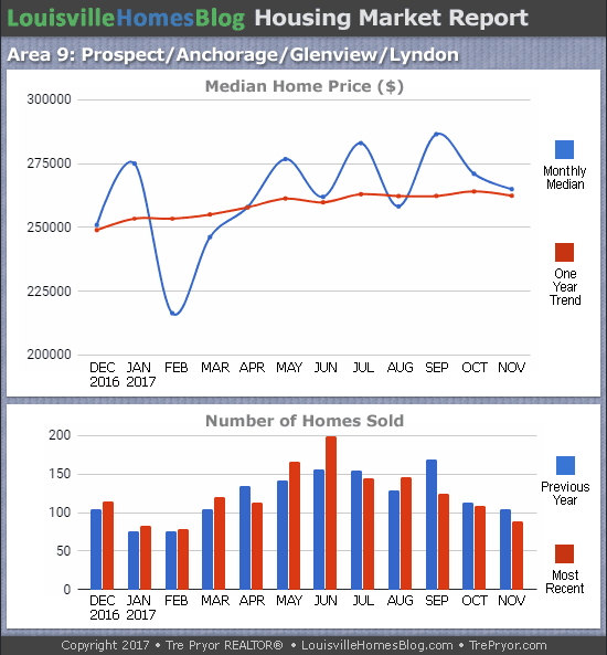 Charts of Louisville home sales and Louisville home prices for Prospect MLS area 9 for the 12 month period ending November 2017