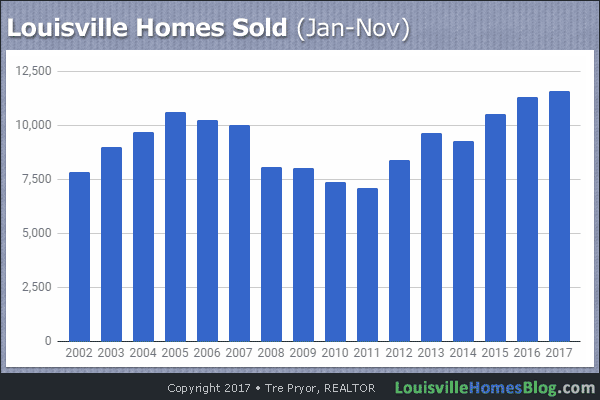 Chart of Louisville home sales January through November, 2002-2017