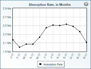 Chart of the absorption rate for Louisville real estate through December 2017