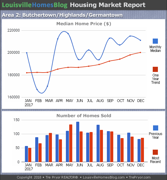 Charts of Louisville home sales and Louisville home prices for Highlands MLS area 2 for the 12 month period ending December 2017
