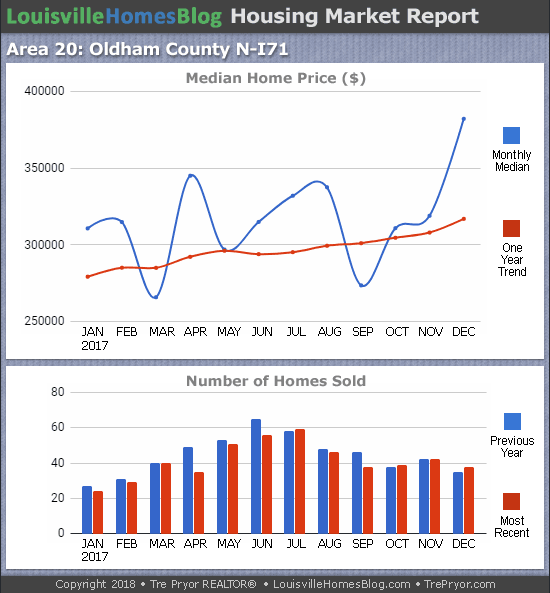 Louisville Real Estate Update charts for North Oldham County MLS area 20 for the 12 month period ending December 2017
