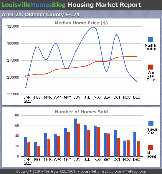 Louisville Real Estate Update charts for South Oldham County MLS area 21 for the 12 month period ending December 2017