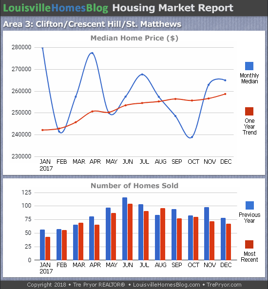 Charts of Louisville home sales and Louisville home prices for St. Matthews MLS area 3 for the 12 month period ending December 2017