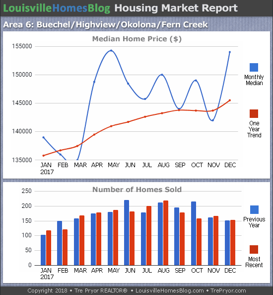 Charts of Louisville home sales and Louisville home prices for Okolona MLS area 6 for the 12 month period ending December 2017