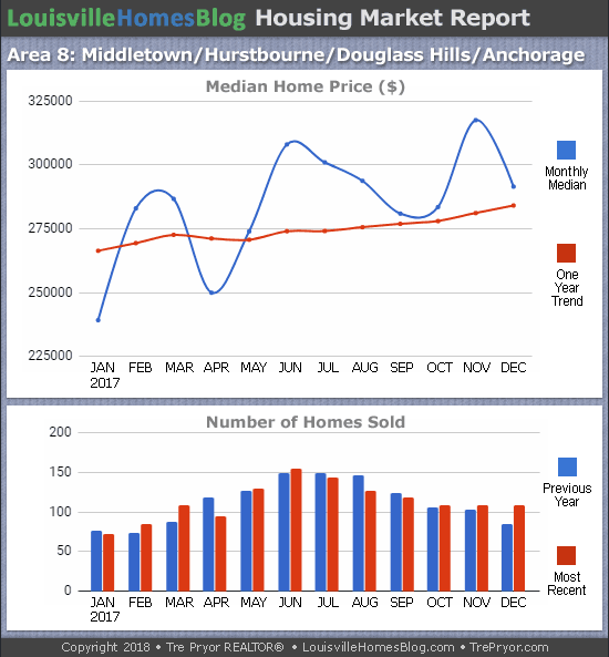 Charts of Louisville home sales and Louisville home prices for Jeffersontown MLS area 7 for the 12 month period ending December 2017