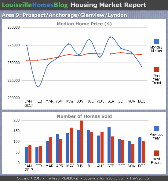 Charts of Louisville home sales and Louisville home prices for Prospect MLS area 9 for the 12 month period ending December 2017