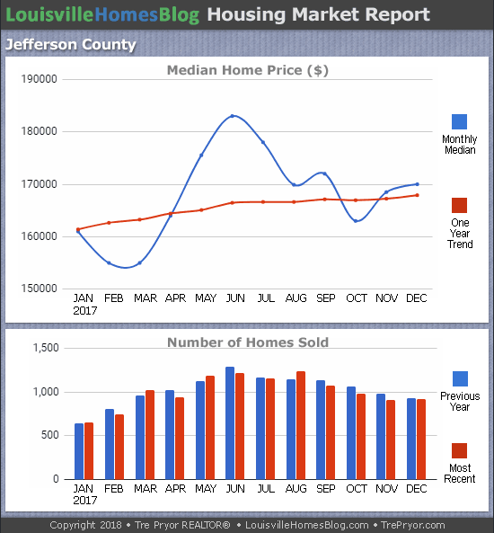 Louisville Real Estate Update charts for Jefferson County KY MLS area 30 for the 12 month period ending December 2017