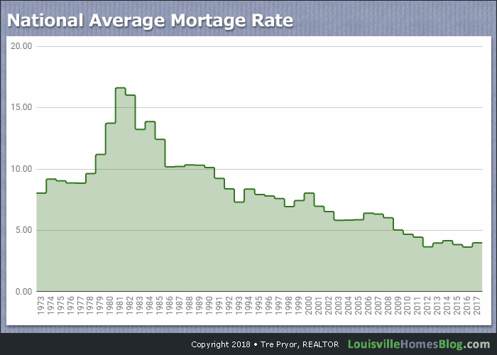 Chart of the national average mortgage rate through 2017