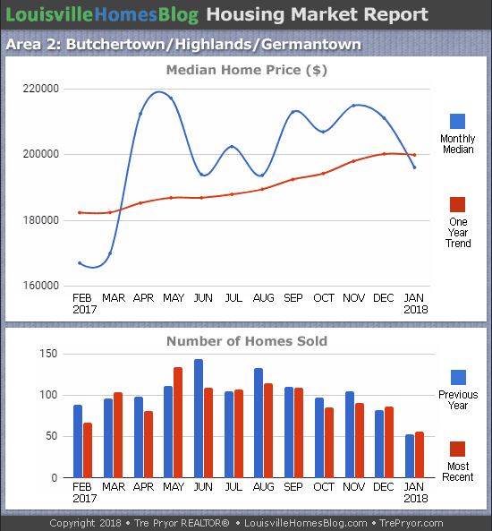 Charts of Louisville home sales and Louisville home prices for Highlands MLS area 2 for the 12 month period ending January 2018
