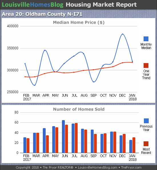 Louisville Real Estate Update charts for North Oldham County MLS area 20 for the 12 month period ending January 2018
