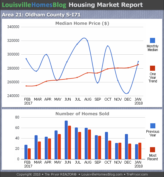 Louisville Real Estate Update charts for South Oldham County MLS area 21 for the 12 month period ending January 2018