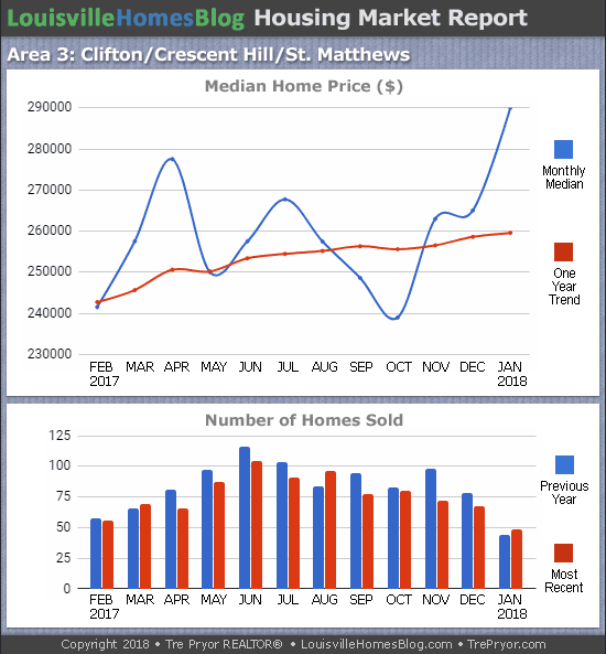 Charts of Louisville home sales and Louisville home prices for St. Matthews MLS area 3 for the 12 month period ending January 2018