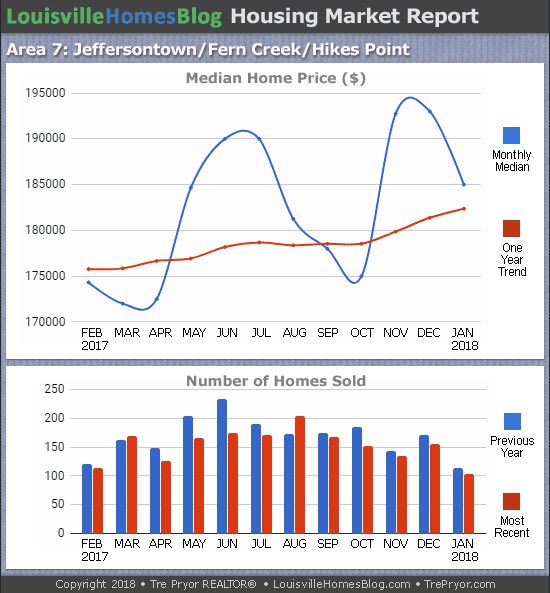 Charts of Louisville home sales and Louisville home prices for Jeffersontown MLS area 7 for the 12 month period ending January 2018