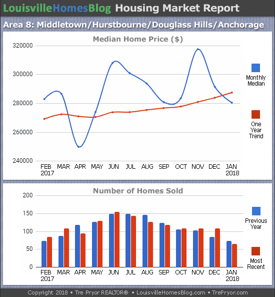 Charts of Louisville home sales and Louisville home prices for Jeffersontown MLS area 7 for the 12 month period ending January 2018