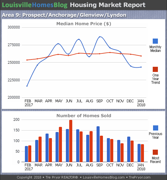 Charts of Louisville home sales and Louisville home prices for Prospect MLS area 9 for the 12 month period ending January 2018
