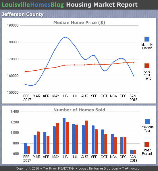 Louisville Real Estate Update charts for Jefferson County KY MLS area 30 for the 12 month period ending January 2018