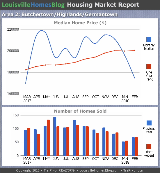 Charts of Louisville home sales and Louisville home prices for Highlands MLS area 2 for the 12 month period ending February 2018