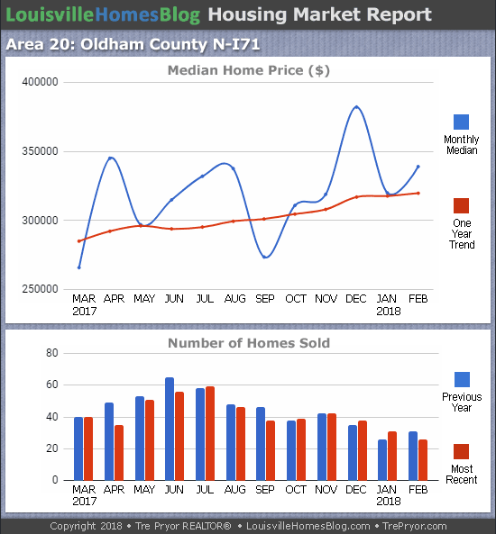 Louisville Real Estate Update charts for North Oldham County MLS area 20 for the 12 month period ending February 2018