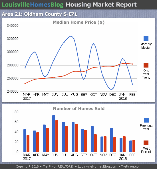 Louisville Real Estate Update charts for South Oldham County MLS area 21 for the 12 month period ending February 2018