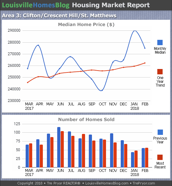 Charts of Louisville home sales and Louisville home prices for St. Matthews MLS area 3 for the 12 month period ending February 2018
