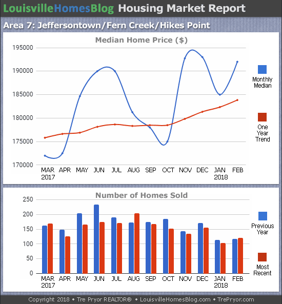 Charts of Louisville home sales and Louisville home prices for Jeffersontown MLS area 7 for the 12 month period ending February 2018