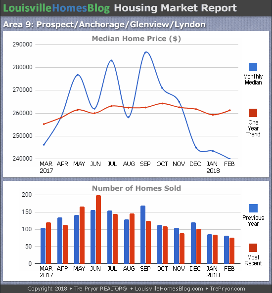 Charts of Louisville home sales and Louisville home prices for Prospect MLS area 9 for the 12 month period ending February 2018