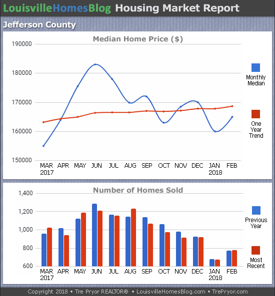 Louisville Real Estate Update charts for Jefferson County KY MLS area 30 for the 12 month period ending February 2018