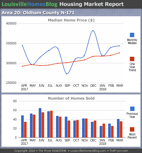 Louisville Real Estate Update charts for North Oldham County MLS area 20 for the 12 month period ending March 2018