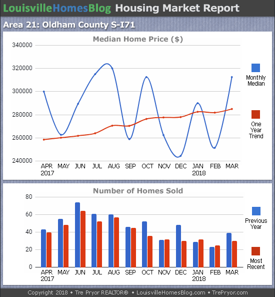Louisville Real Estate Update charts for South Oldham County MLS area 21 for the 12 month period ending March 2018