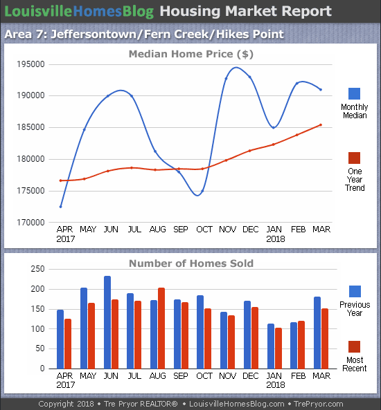 Charts of Louisville home sales and Louisville home prices for Jeffersontown MLS area 7 for the 12 month period ending March 2018