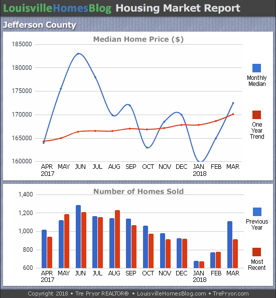 Louisville Real Estate Update charts for Jefferson County KY MLS area 30 for the 12 month period ending March 2018