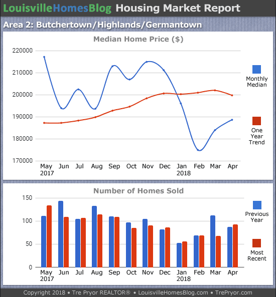 Charts of Louisville home sales and Louisville home prices for Highlands MLS area 2 for the 12 month period ending April 2018