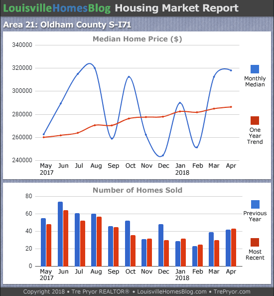 Louisville Real Estate Update charts for South Oldham County MLS area 21 for the 12 month period ending April 2018
