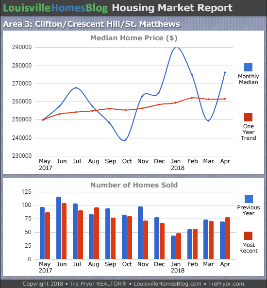 Charts of Louisville home sales and Louisville home prices for St. Matthews MLS area 3 for the 12 month period ending April 2018