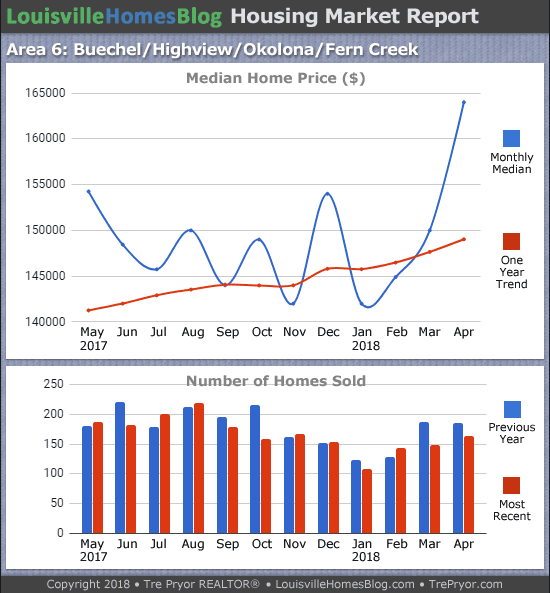 Charts of Louisville home sales and Louisville home prices for Okolona MLS area 6 for the 12 month period ending April 2018