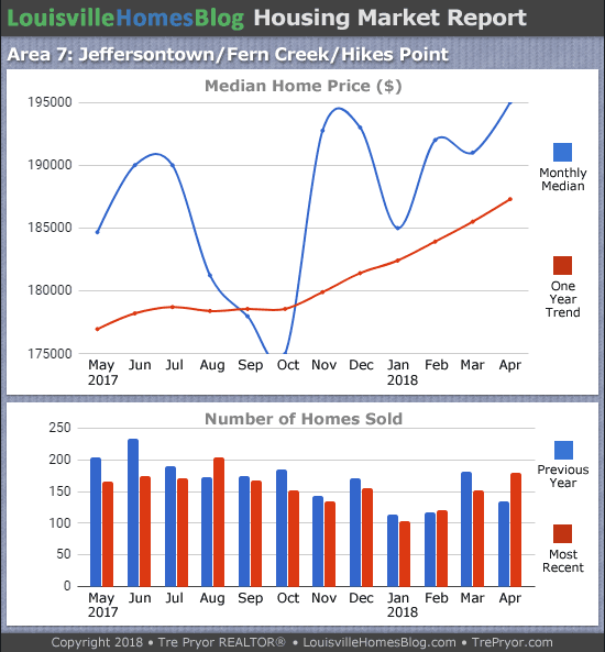 Charts of Louisville home sales and Louisville home prices for Jeffersontown MLS area 7 for the 12 month period ending April 2018