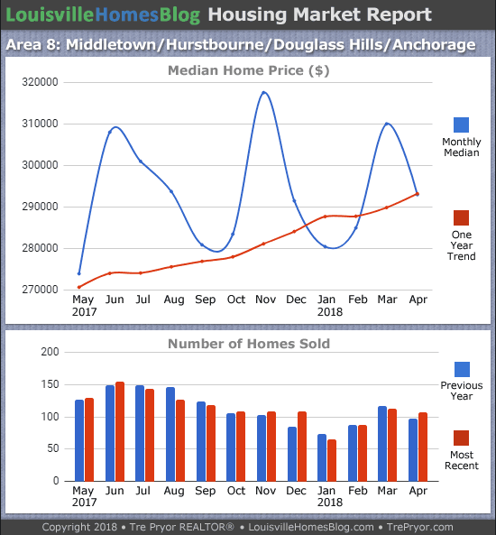 Charts of Louisville home sales and Louisville home prices for Jeffersontown MLS area 7 for the 12 month period ending April 2018