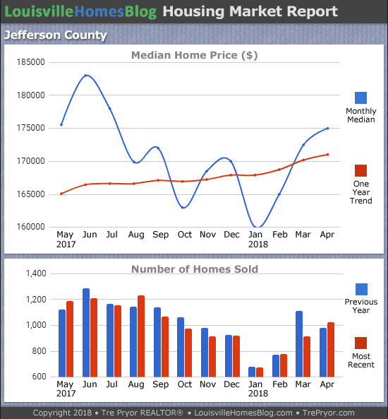 Louisville Real Estate Update charts for Jefferson County KY MLS area 30 for the 12 month period ending April 2018