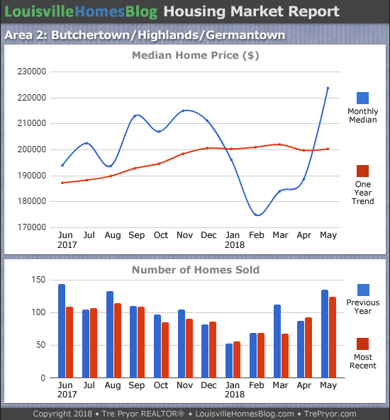 Charts of Louisville home sales and Louisville home prices for Highlands MLS area 2 for the 12 month period ending May 2018
