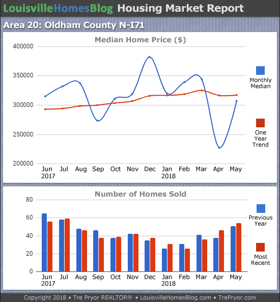 Louisville Real Estate Update charts for North Oldham County MLS area 20 for the 12 month period ending May 2018