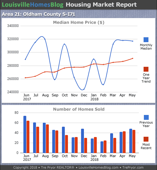 Louisville Real Estate Update charts for South Oldham County MLS area 21 for the 12 month period ending May 2018