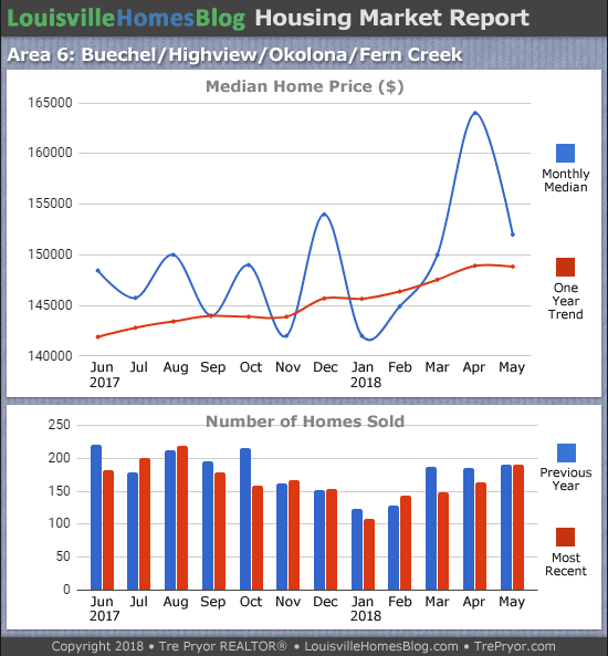 Charts of Louisville home sales and Louisville home prices for Okolona MLS area 6 for the 12 month period ending May 2018