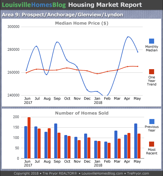 Charts of Louisville home sales and Louisville home prices for Prospect MLS area 9 for the 12 month period ending May 2018